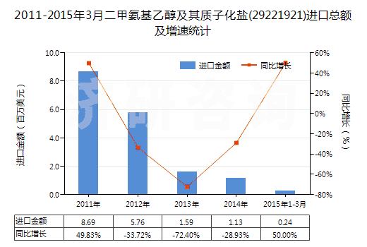 2011-2015年3月二甲氨基乙醇及其質(zhì)子化鹽(29221921)進口總額及增速統(tǒng)計 2011-2015年3月二甲氨基乙醇及其質(zhì)子化鹽(29221921)進口總額及增速統(tǒng)計
